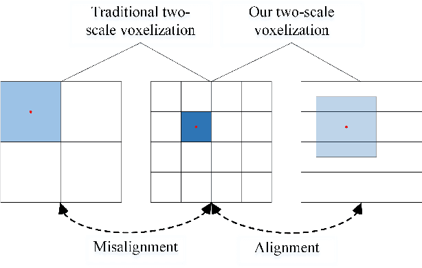 Figure 3 for Pillar in Pillar: Multi-Scale and Dynamic Feature Extraction for 3D Object Detection in Point Clouds