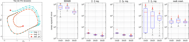 Figure 3 for Representer Theorem for Learning Koopman Operators