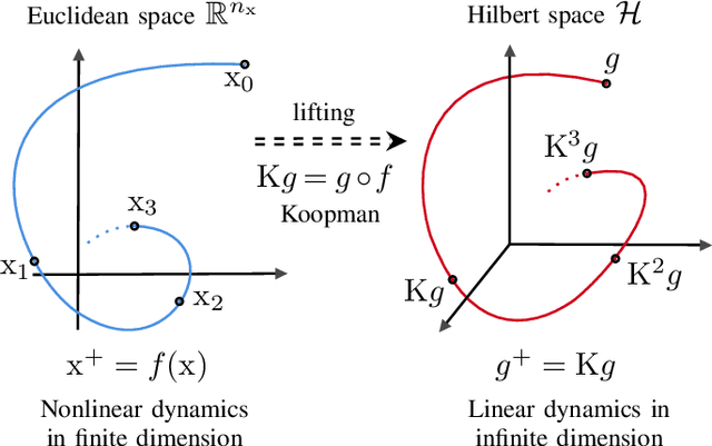 Figure 1 for Representer Theorem for Learning Koopman Operators