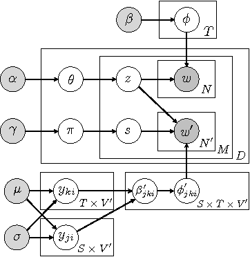 Figure 1 for Summarizing Reviews with Variable-length Syntactic Patterns and Topic Models