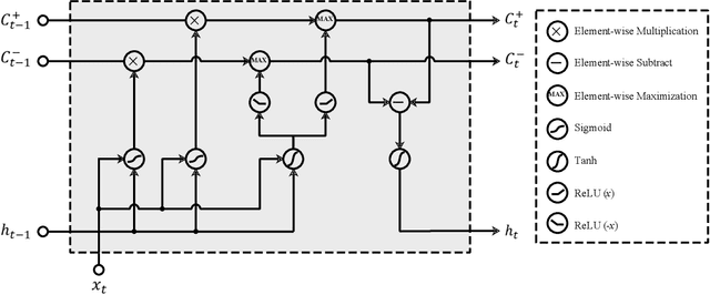 Figure 1 for Learning Human Cognitive Appraisal Through Reinforcement Memory Unit