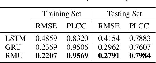 Figure 4 for Learning Human Cognitive Appraisal Through Reinforcement Memory Unit