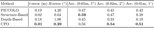 Figure 4 for CPO: Change Robust Panorama to Point Cloud Localization