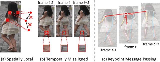 Figure 1 for Keypoint Message Passing for Video-based Person Re-Identification