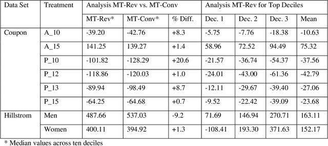 Figure 4 for Interpretable Multiple Treatment Revenue Uplift Modeling