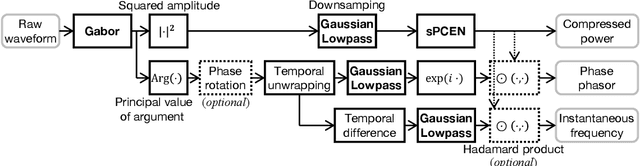 Figure 1 for An Investigation of the Effectiveness of Phase for Audio Classification