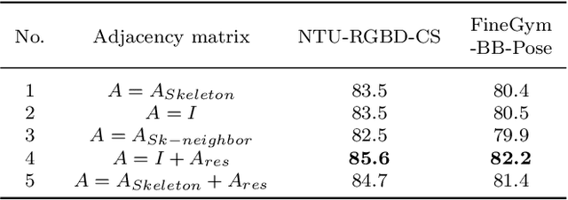 Figure 4 for A New Adjacency Matrix Configuration in GCN-based Models for Skeleton-based Action Recognition