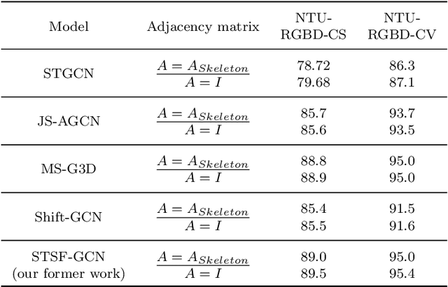 Figure 2 for A New Adjacency Matrix Configuration in GCN-based Models for Skeleton-based Action Recognition