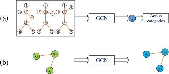 Figure 3 for A New Adjacency Matrix Configuration in GCN-based Models for Skeleton-based Action Recognition