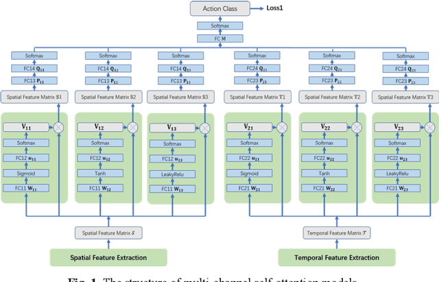 Figure 1 for Action Recognition in Untrimmed Videos with Composite Self-Attention Two-Stream Framework