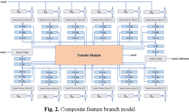 Figure 2 for Action Recognition in Untrimmed Videos with Composite Self-Attention Two-Stream Framework