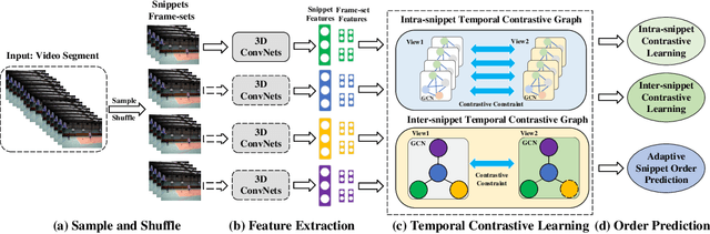 Figure 3 for TCGL: Temporal Contrastive Graph for Self-supervised Video Representation Learning