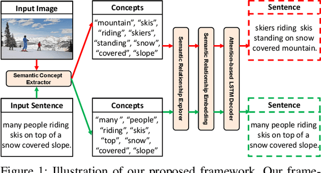 Figure 1 for Exploring Semantic Relationships for Unpaired Image Captioning