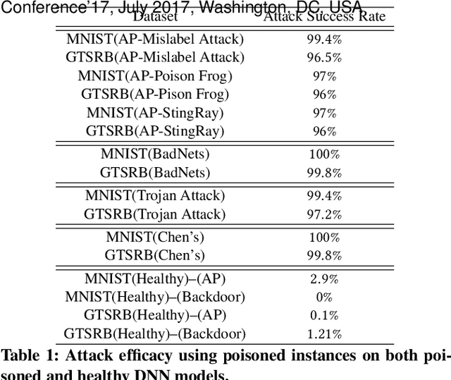 Figure 1 for PoisHygiene: Detecting and Mitigating Poisoning Attacks in Neural Networks