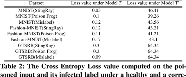 Figure 3 for PoisHygiene: Detecting and Mitigating Poisoning Attacks in Neural Networks