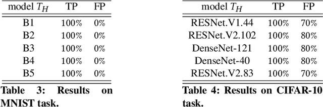 Figure 4 for PoisHygiene: Detecting and Mitigating Poisoning Attacks in Neural Networks