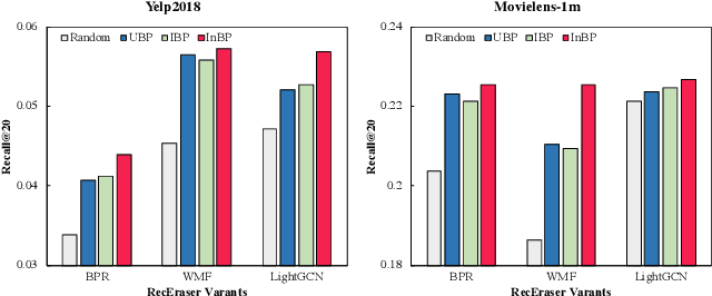 Figure 4 for Recommendation Unlearning