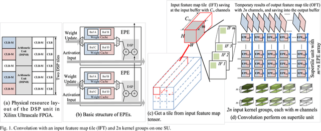 Figure 1 for A Data-Center FPGA Acceleration Platform for Convolutional Neural Networks