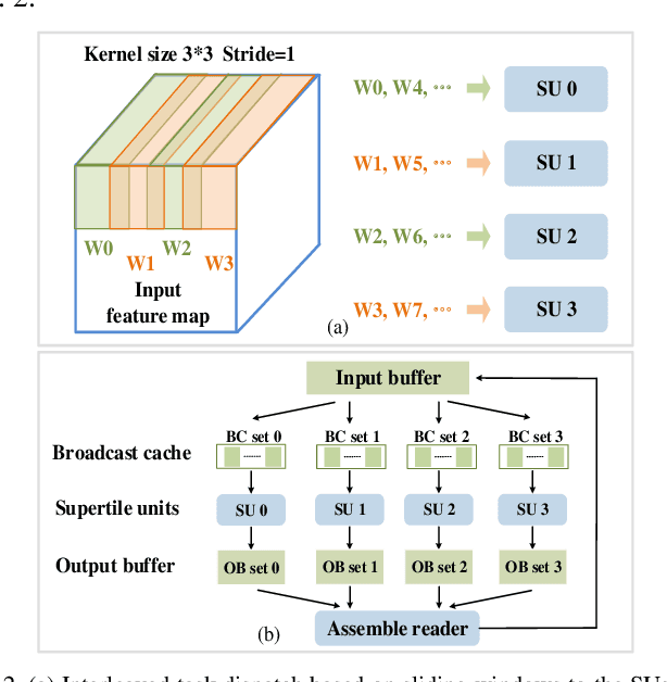 Figure 2 for A Data-Center FPGA Acceleration Platform for Convolutional Neural Networks