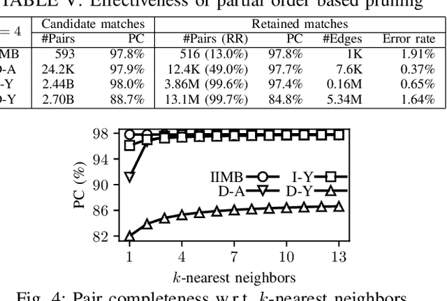 Figure 3 for Crowdsourced Collective Entity Resolution with Relational Match Propagation