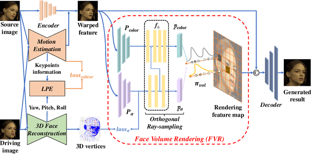Figure 3 for FNeVR: Neural Volume Rendering for Face Animation