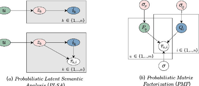 Figure 4 for A Comprehensive Review on Non-Neural Networks Collaborative Filtering Recommendation Systems