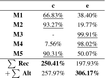 Figure 3 for Improving OCR Accuracy on Early Printed Books by utilizing Cross Fold Training and Voting