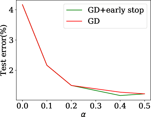 Figure 4 for Understanding Generalization of Deep Neural Networks Trained with Noisy Labels