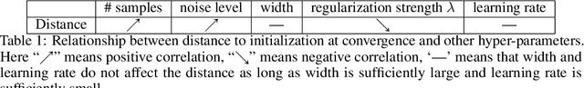 Figure 2 for Understanding Generalization of Deep Neural Networks Trained with Noisy Labels