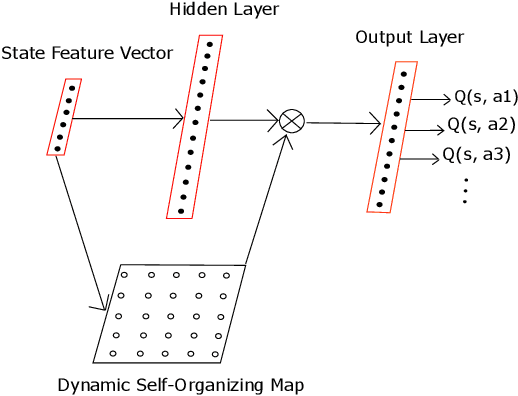 Figure 3 for Overcoming Catastrophic Interference in Online Reinforcement Learning with Dynamic Self-Organizing Maps