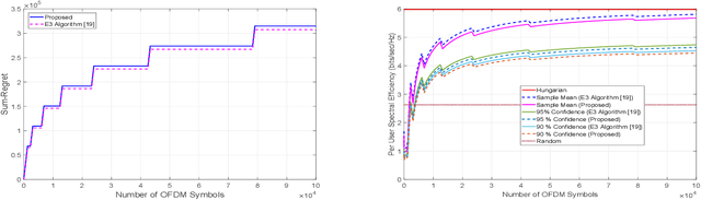 Figure 3 for Distributed Learning for Channel Allocation Over a Shared Spectrum
