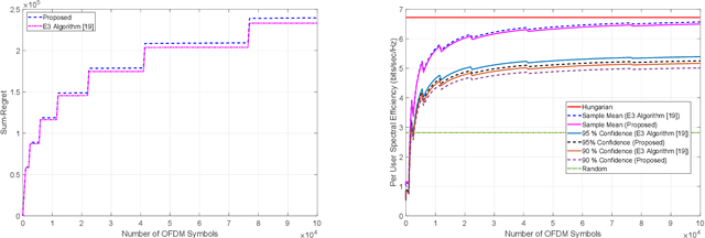 Figure 4 for Distributed Learning for Channel Allocation Over a Shared Spectrum