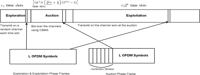 Figure 2 for Distributed Learning for Channel Allocation Over a Shared Spectrum