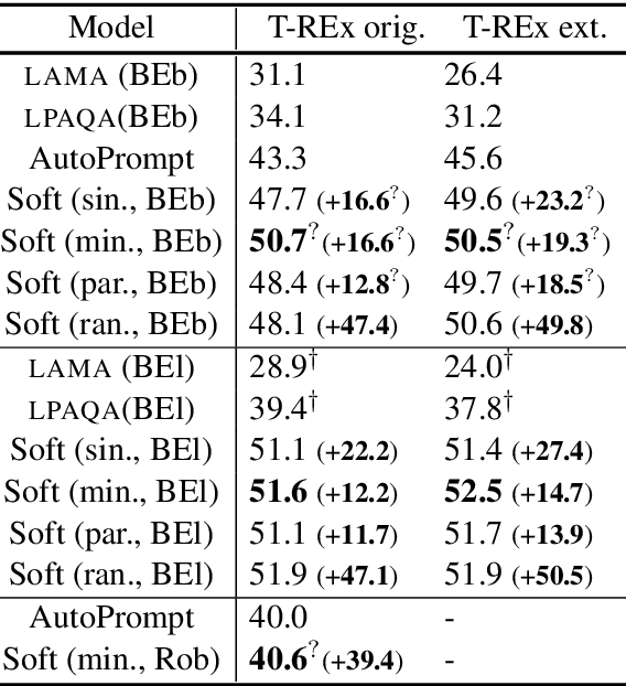 Figure 1 for Learning How to Ask: Querying LMs with Mixtures of Soft Prompts