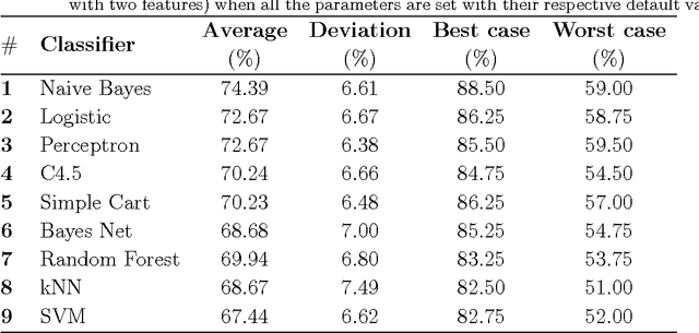 Figure 4 for A systematic comparison of supervised classifiers