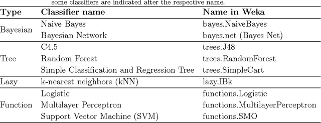 Figure 2 for A systematic comparison of supervised classifiers