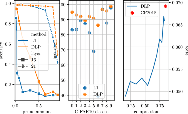 Figure 1 for Utilizing Explainable AI for Quantization and Pruning of Deep Neural Networks