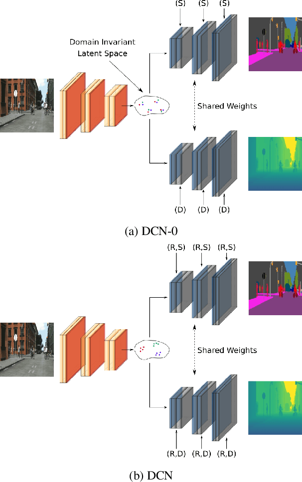 Figure 1 for Zero-Pair Image to Image Translation using Domain Conditional Normalization
