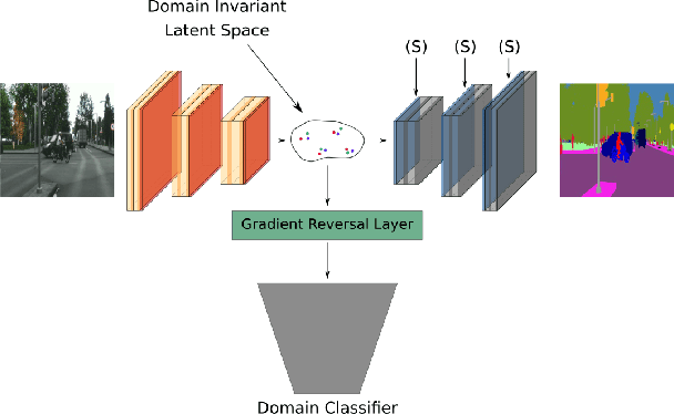 Figure 3 for Zero-Pair Image to Image Translation using Domain Conditional Normalization