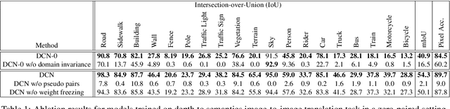 Figure 2 for Zero-Pair Image to Image Translation using Domain Conditional Normalization