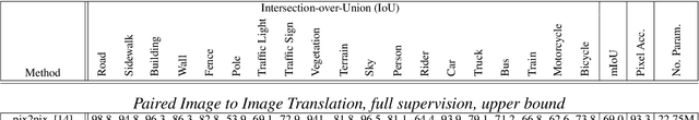 Figure 4 for Zero-Pair Image to Image Translation using Domain Conditional Normalization