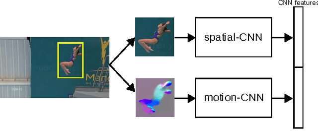 Figure 3 for Learning to track for spatio-temporal action localization