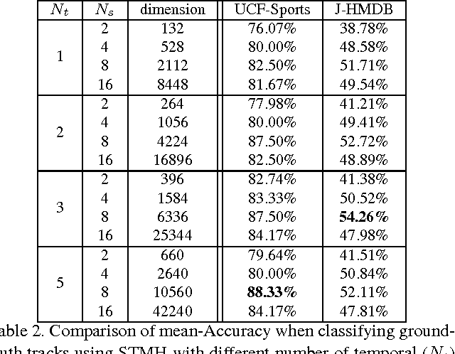 Figure 4 for Learning to track for spatio-temporal action localization