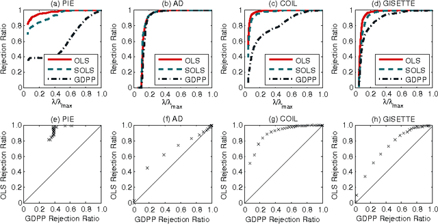 Figure 2 for Screening Rules for Overlapping Group Lasso