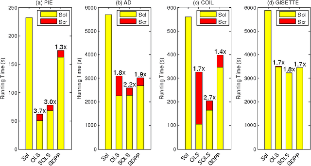 Figure 3 for Screening Rules for Overlapping Group Lasso
