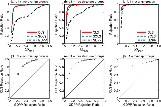 Figure 4 for Screening Rules for Overlapping Group Lasso