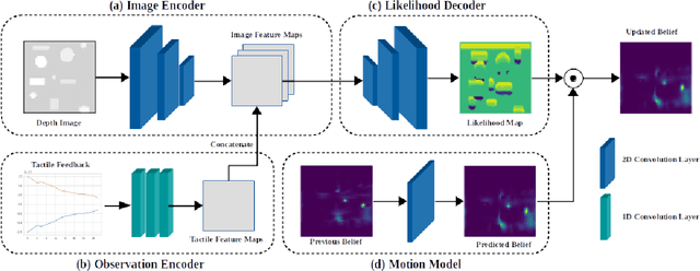 Figure 2 for Learning Bayes Filter Models for Tactile Localization