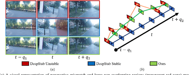 Figure 1 for Learning Deep Video Stabilization without Optical Flow