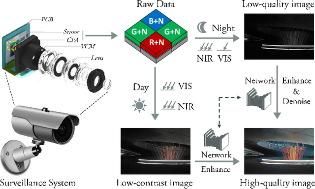 Figure 1 for An Integrated Enhancement Solution for 24-hour Colorful Imaging