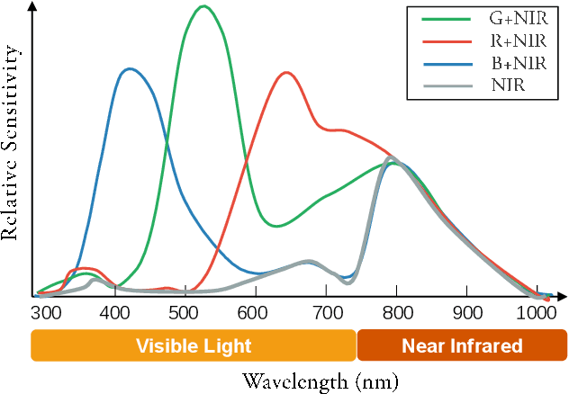 Figure 3 for An Integrated Enhancement Solution for 24-hour Colorful Imaging